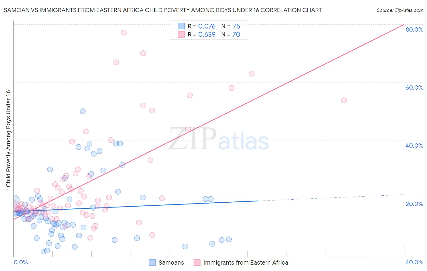 Samoan vs Immigrants from Eastern Africa Child Poverty Among Boys Under 16