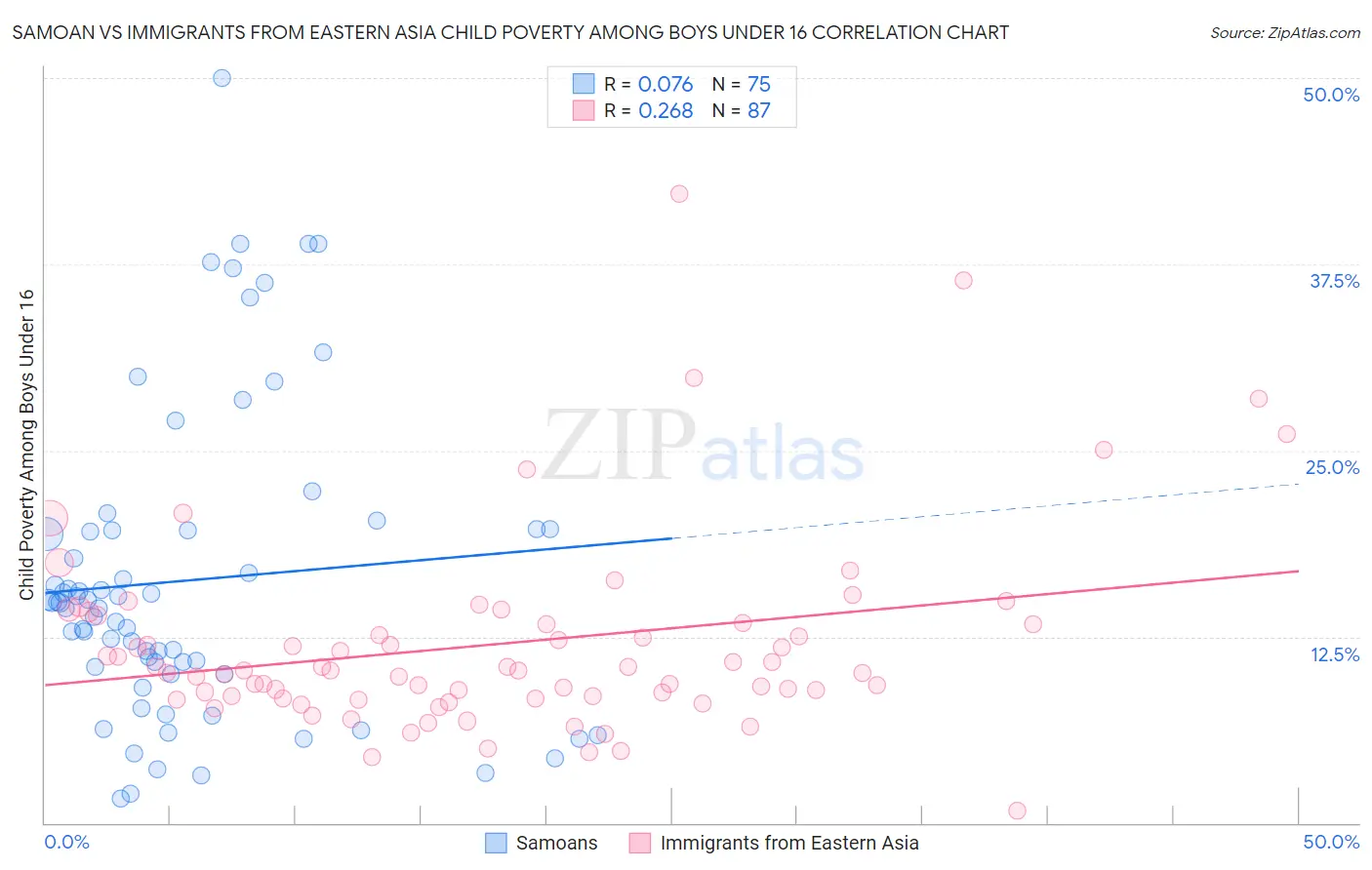 Samoan vs Immigrants from Eastern Asia Child Poverty Among Boys Under 16