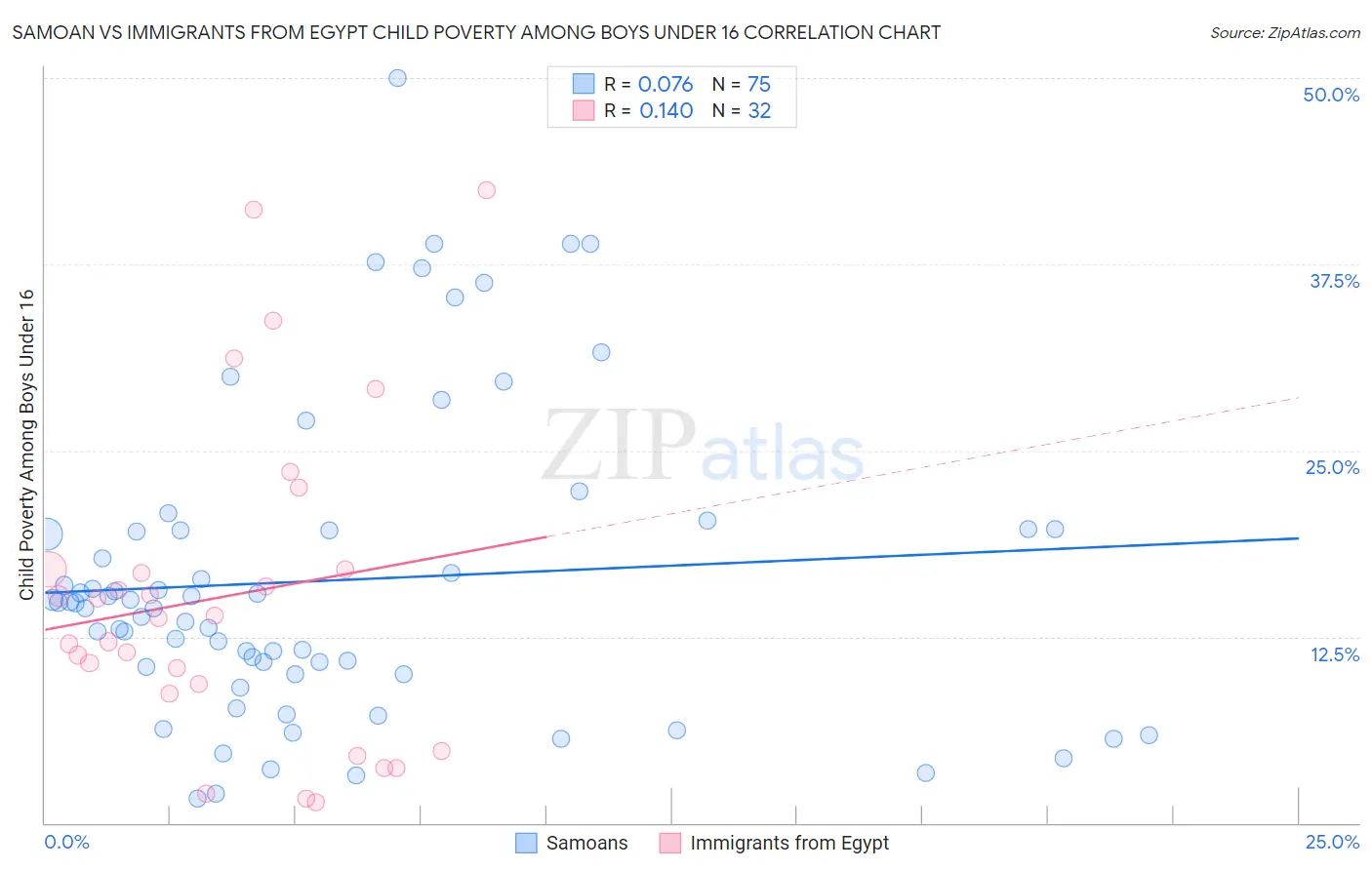 Samoan vs Immigrants from Egypt Child Poverty Among Boys Under 16