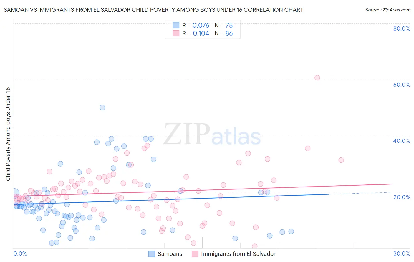 Samoan vs Immigrants from El Salvador Child Poverty Among Boys Under 16