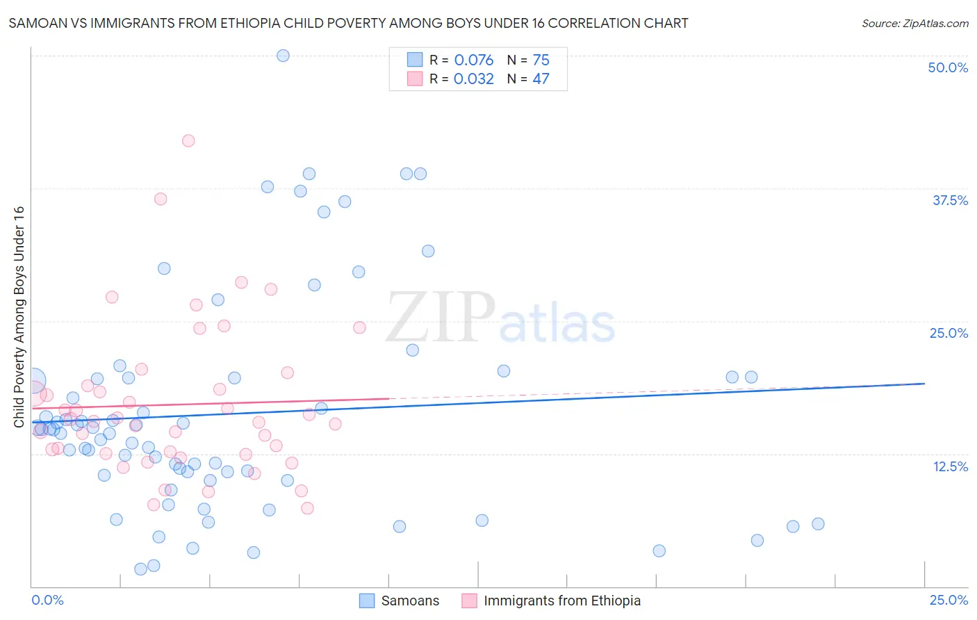 Samoan vs Immigrants from Ethiopia Child Poverty Among Boys Under 16