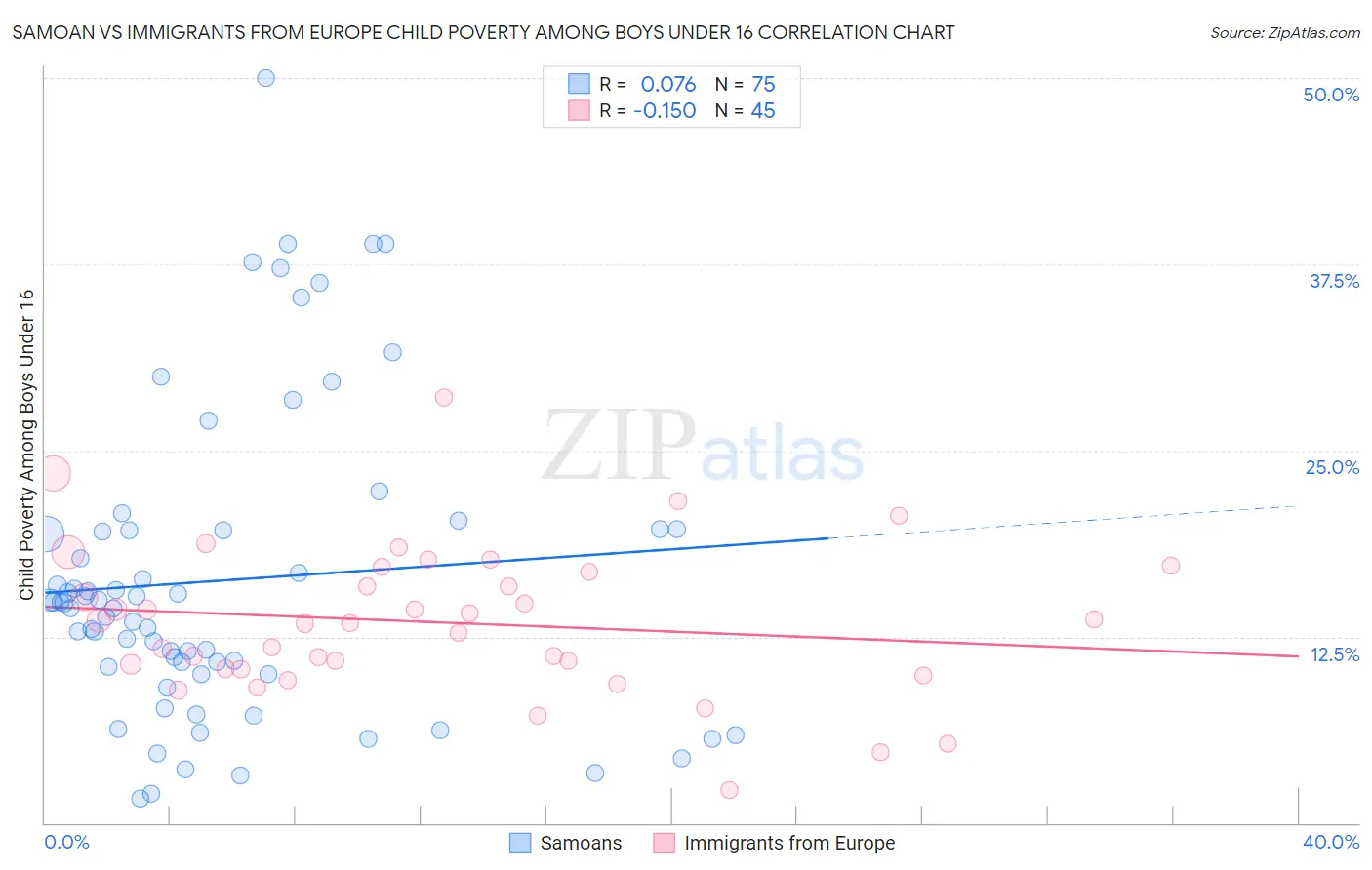 Samoan vs Immigrants from Europe Child Poverty Among Boys Under 16