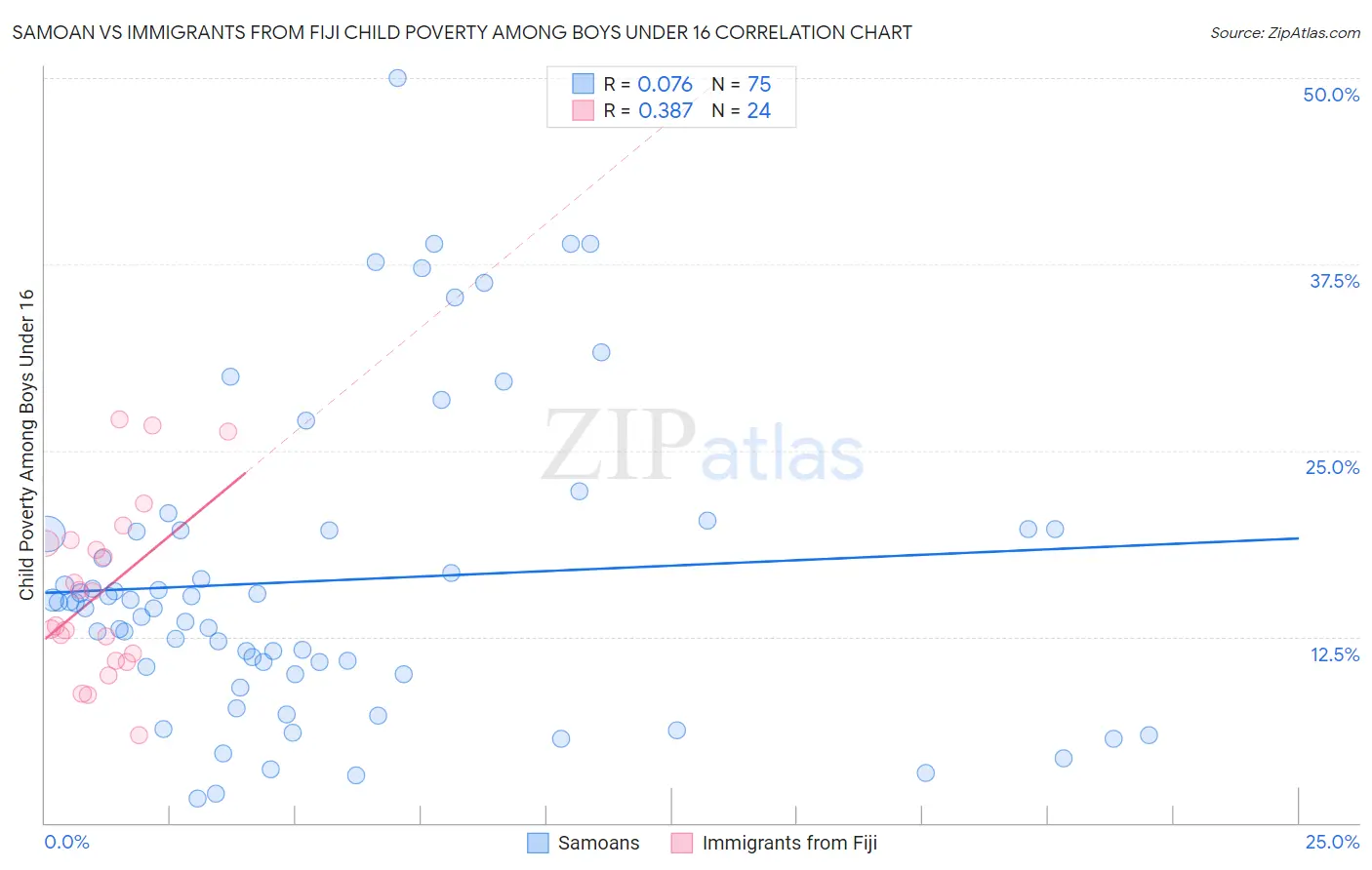 Samoan vs Immigrants from Fiji Child Poverty Among Boys Under 16