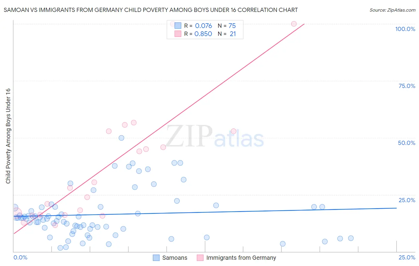 Samoan vs Immigrants from Germany Child Poverty Among Boys Under 16