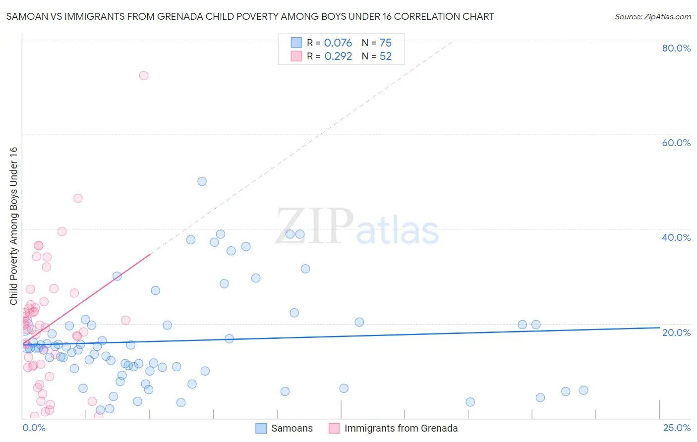 Samoan vs Immigrants from Grenada Child Poverty Among Boys Under 16