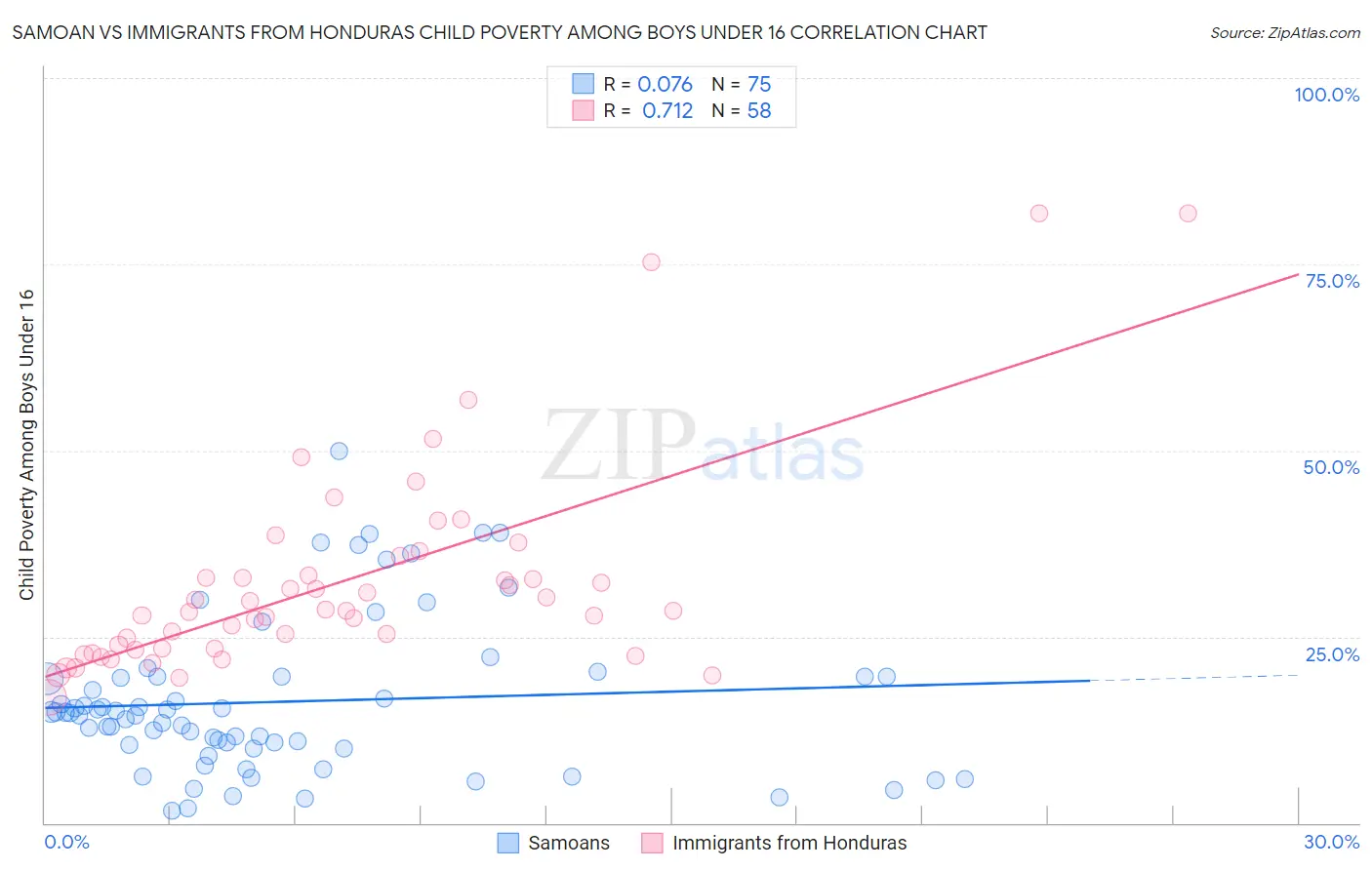 Samoan vs Immigrants from Honduras Child Poverty Among Boys Under 16
