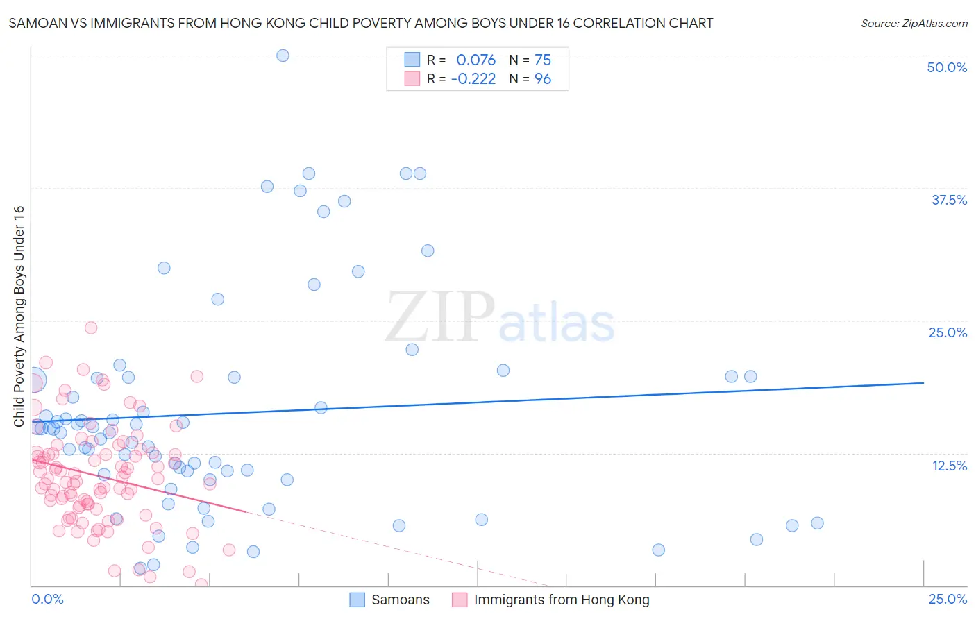 Samoan vs Immigrants from Hong Kong Child Poverty Among Boys Under 16