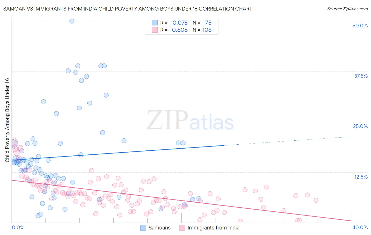 Samoan vs Immigrants from India Child Poverty Among Boys Under 16