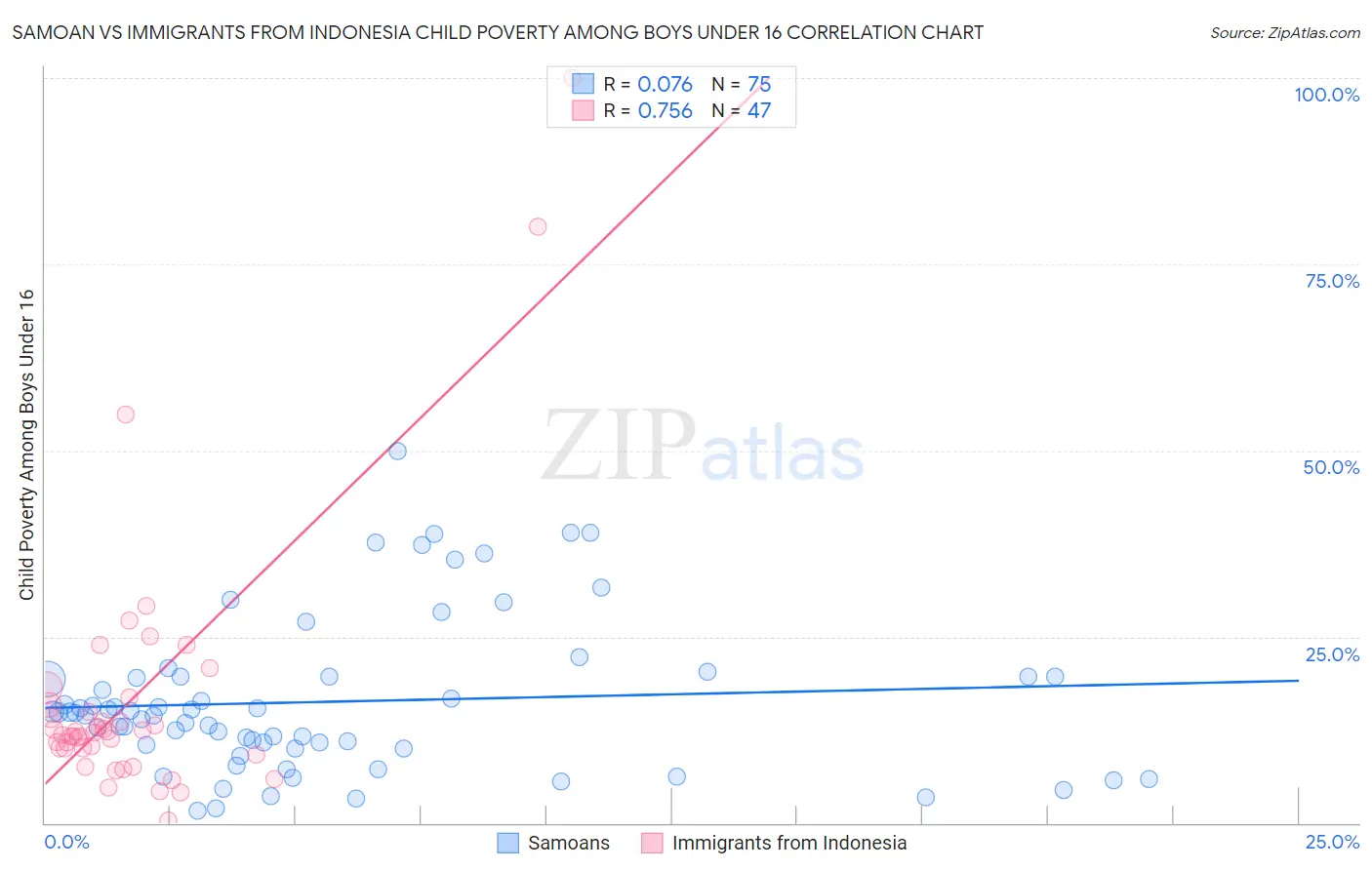 Samoan vs Immigrants from Indonesia Child Poverty Among Boys Under 16