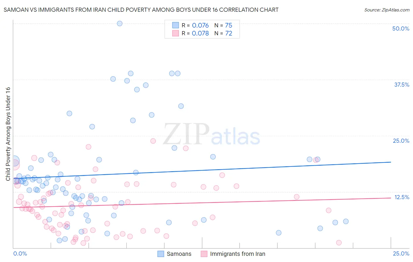 Samoan vs Immigrants from Iran Child Poverty Among Boys Under 16