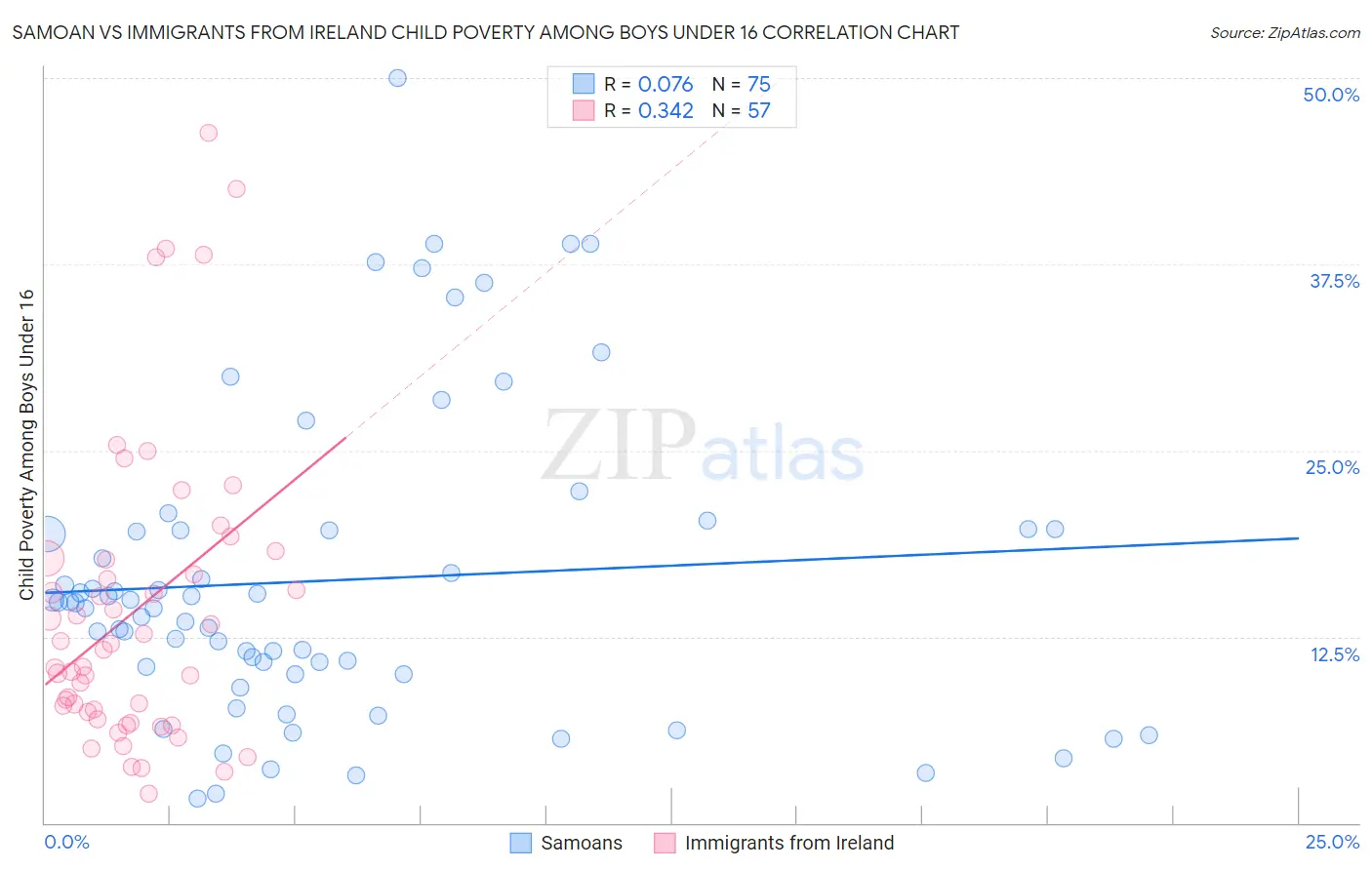 Samoan vs Immigrants from Ireland Child Poverty Among Boys Under 16