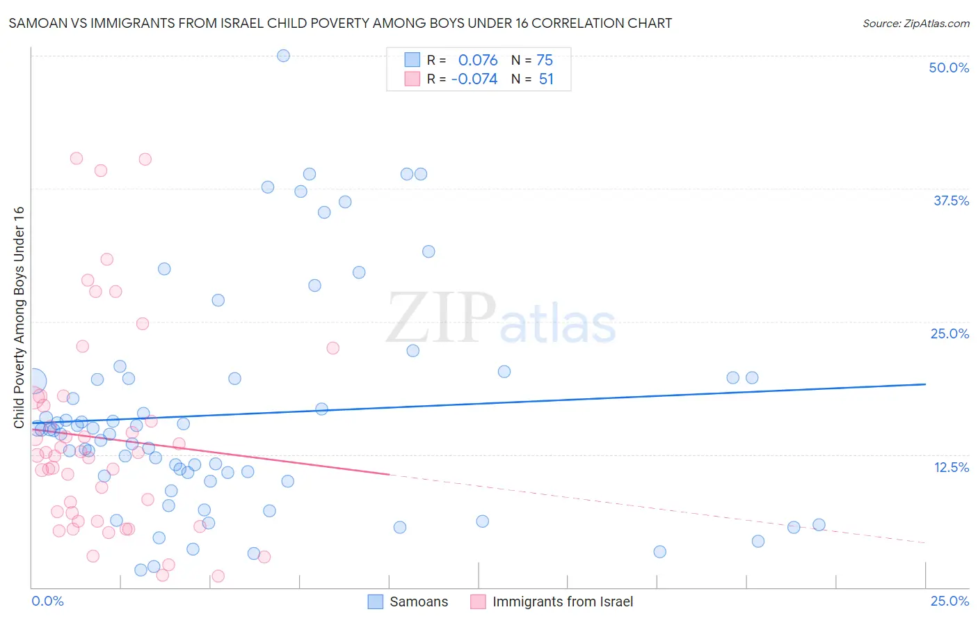 Samoan vs Immigrants from Israel Child Poverty Among Boys Under 16