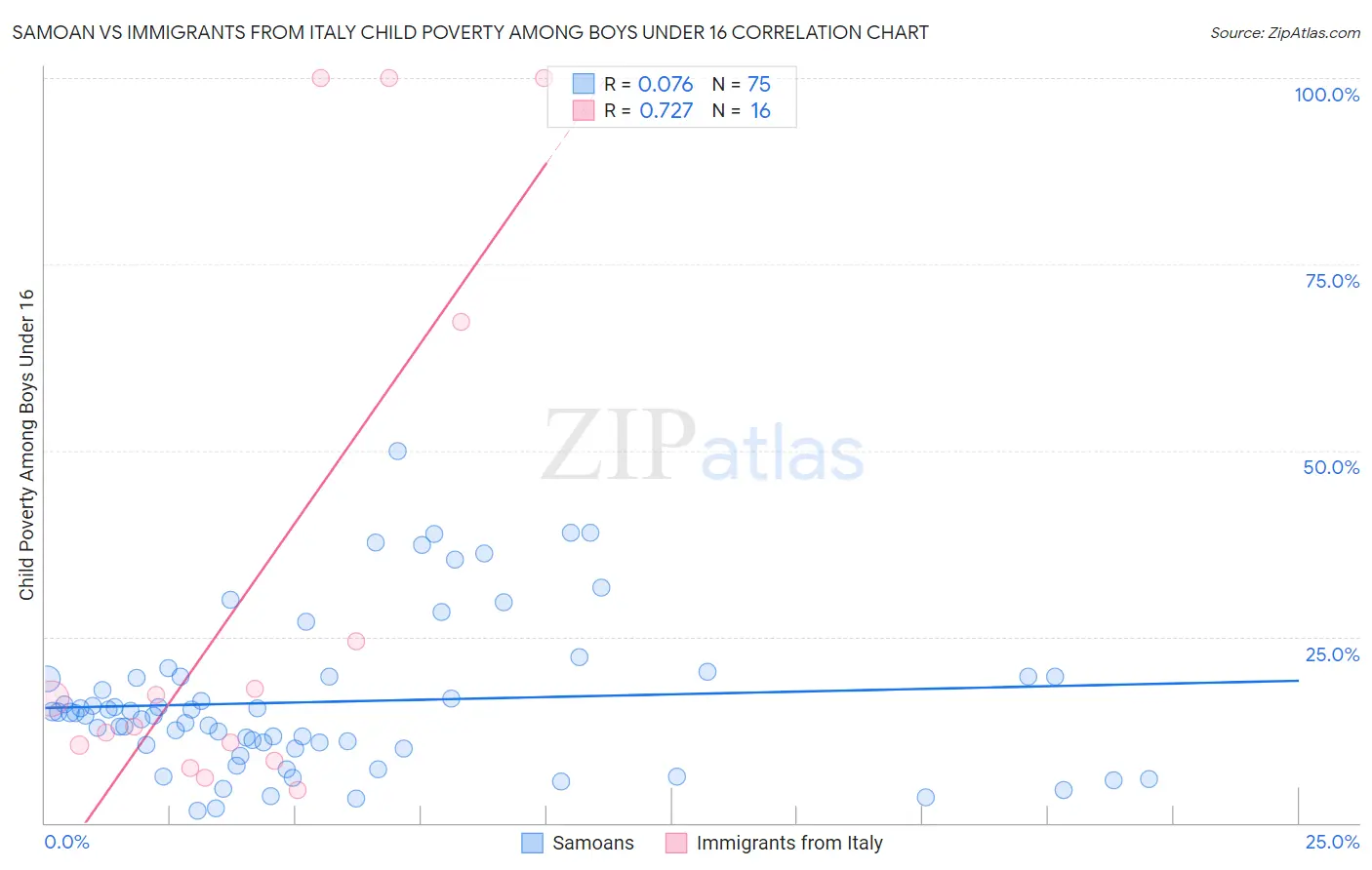 Samoan vs Immigrants from Italy Child Poverty Among Boys Under 16