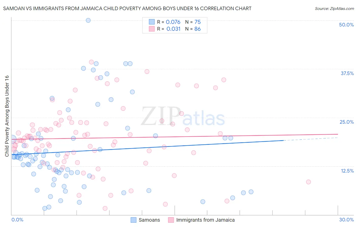 Samoan vs Immigrants from Jamaica Child Poverty Among Boys Under 16