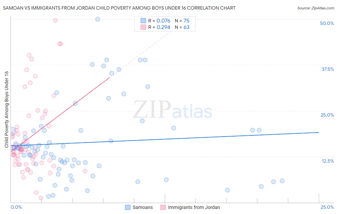 Samoan vs Immigrants from Jordan Child Poverty Among Boys Under 16