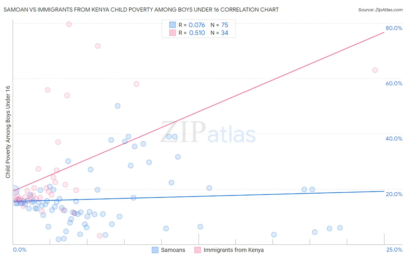 Samoan vs Immigrants from Kenya Child Poverty Among Boys Under 16
