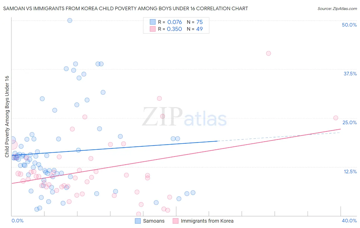 Samoan vs Immigrants from Korea Child Poverty Among Boys Under 16