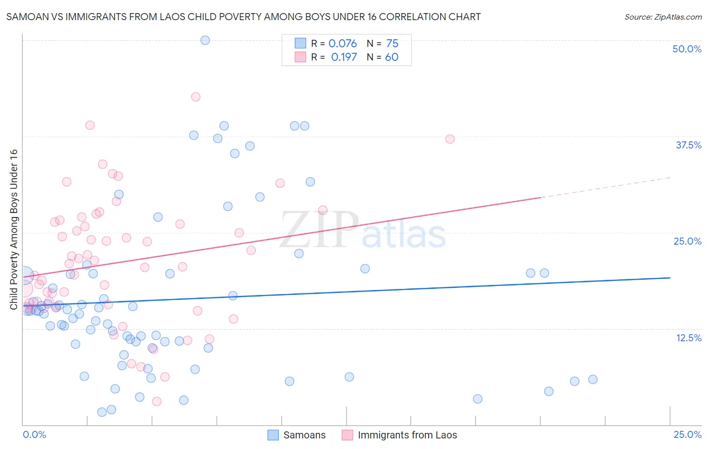 Samoan vs Immigrants from Laos Child Poverty Among Boys Under 16