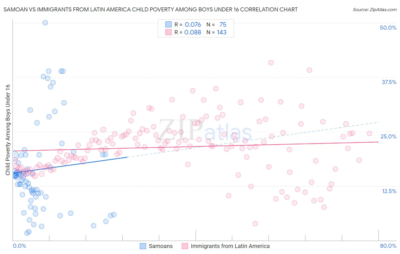 Samoan vs Immigrants from Latin America Child Poverty Among Boys Under 16