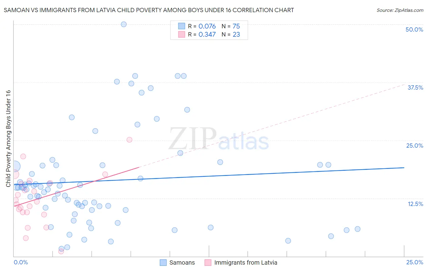 Samoan vs Immigrants from Latvia Child Poverty Among Boys Under 16