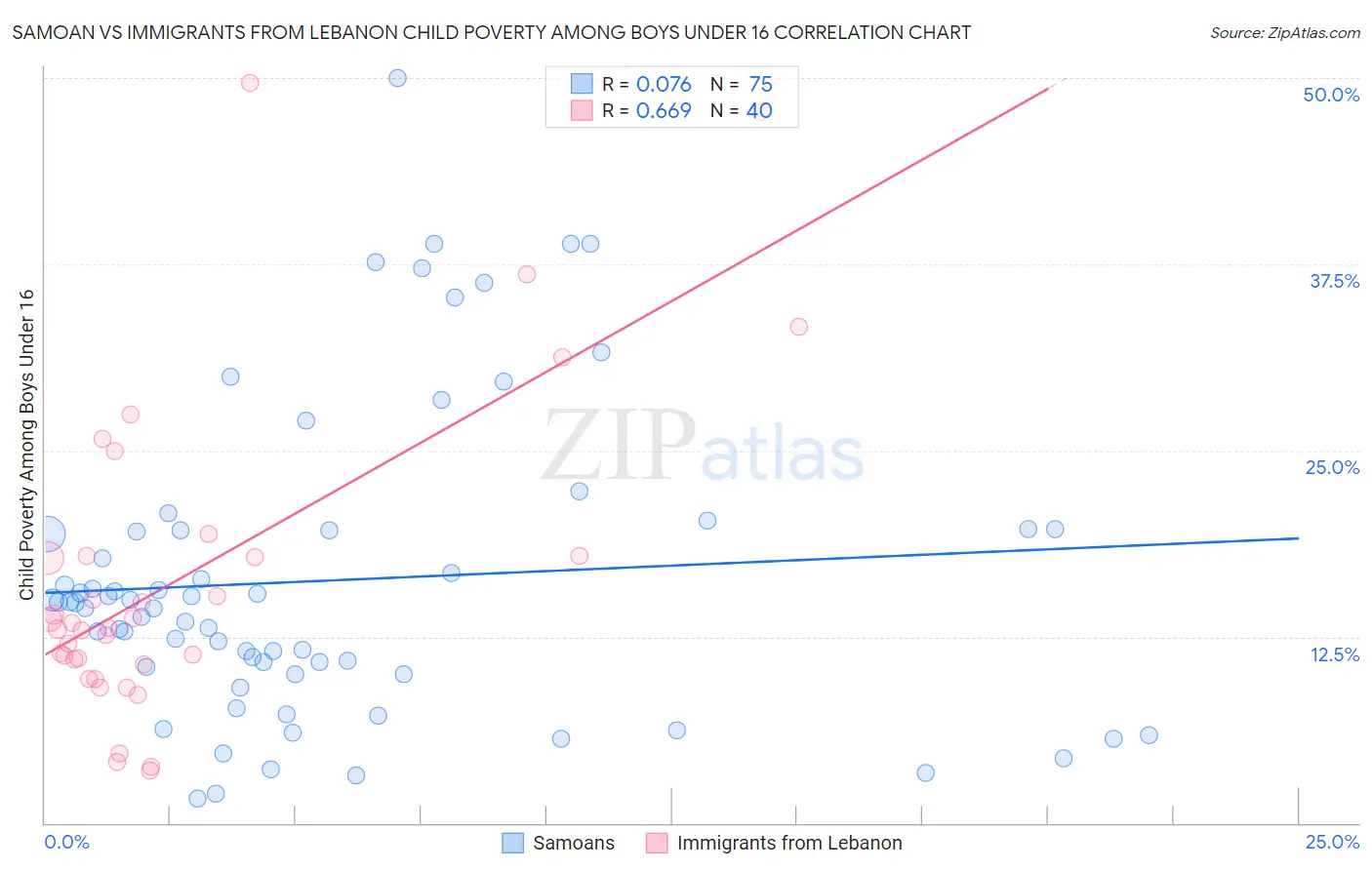 Samoan vs Immigrants from Lebanon Child Poverty Among Boys Under 16