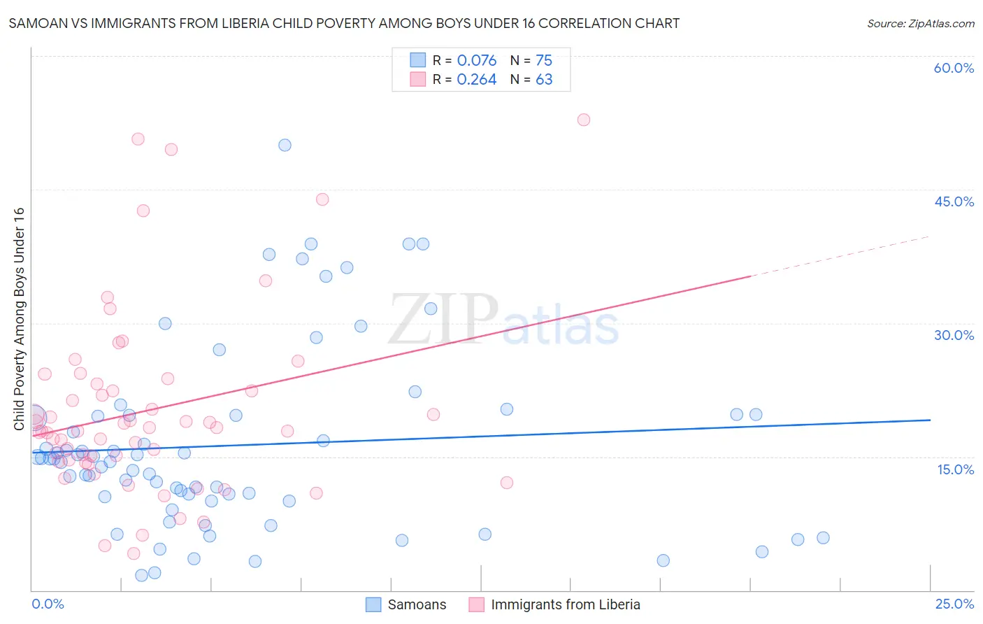 Samoan vs Immigrants from Liberia Child Poverty Among Boys Under 16
