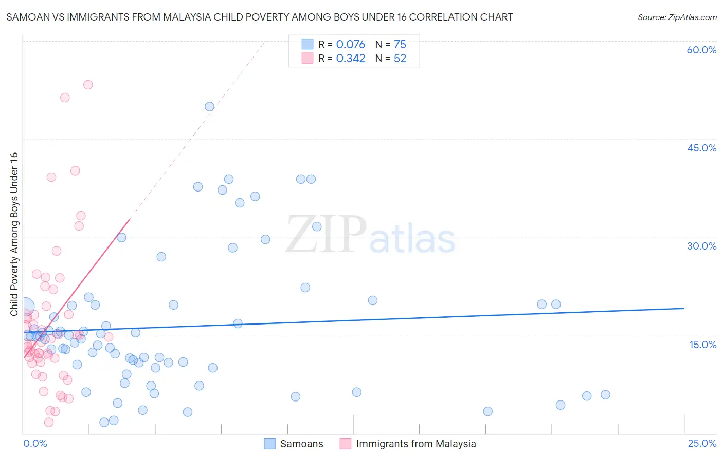 Samoan vs Immigrants from Malaysia Child Poverty Among Boys Under 16