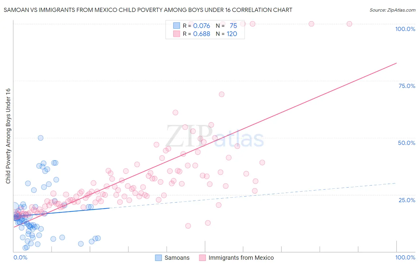 Samoan vs Immigrants from Mexico Child Poverty Among Boys Under 16