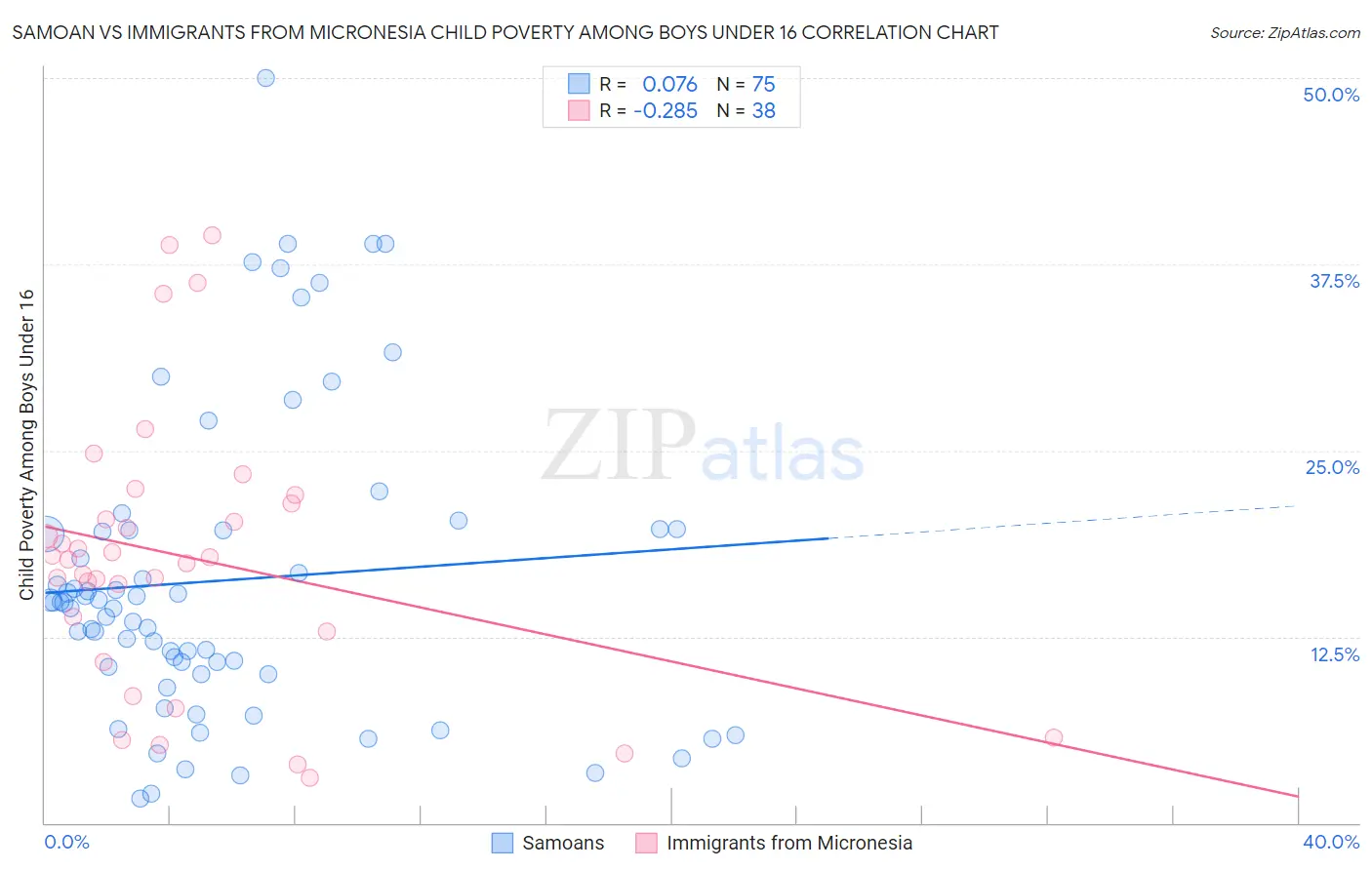 Samoan vs Immigrants from Micronesia Child Poverty Among Boys Under 16