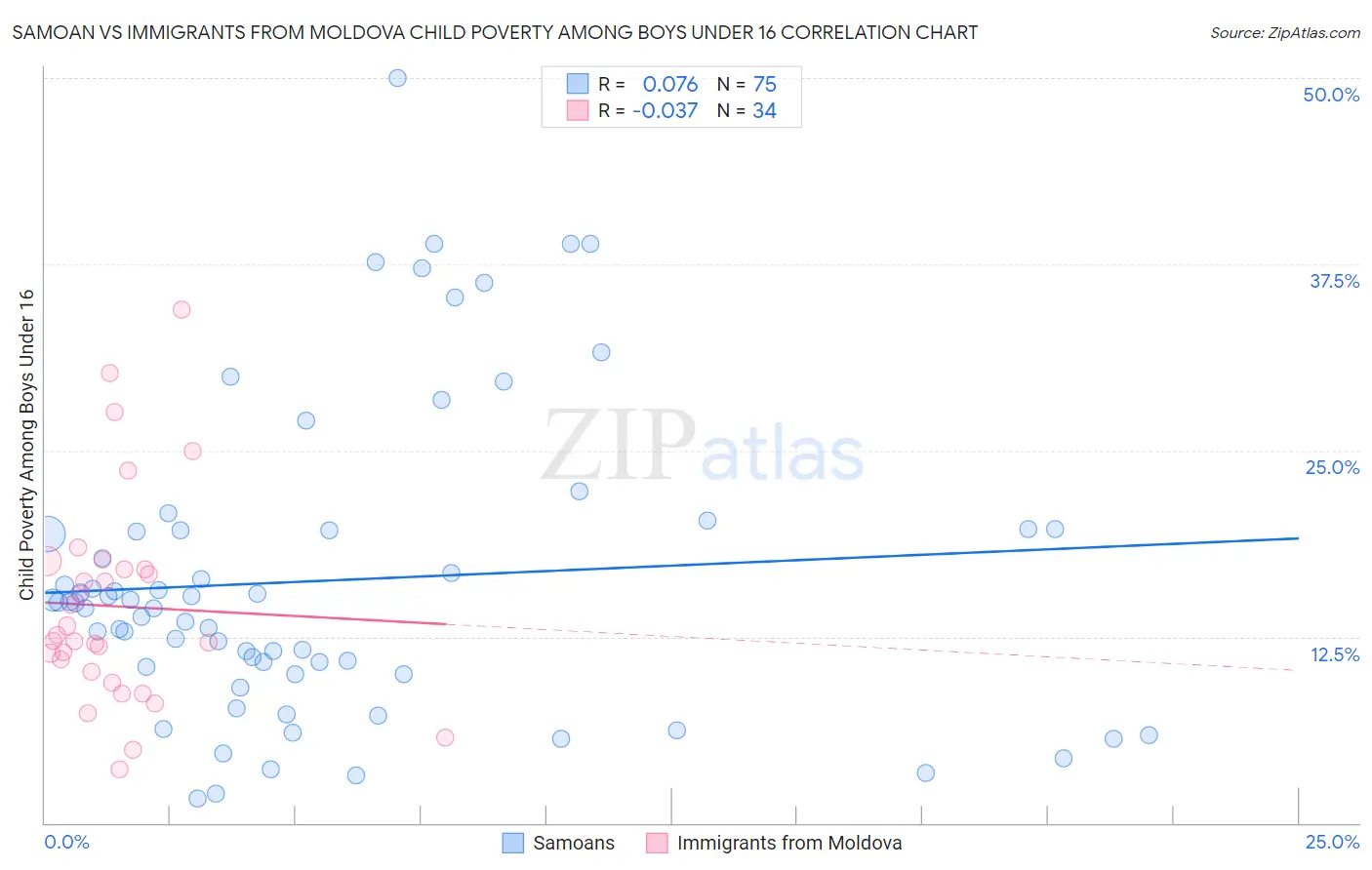 Samoan vs Immigrants from Moldova Child Poverty Among Boys Under 16