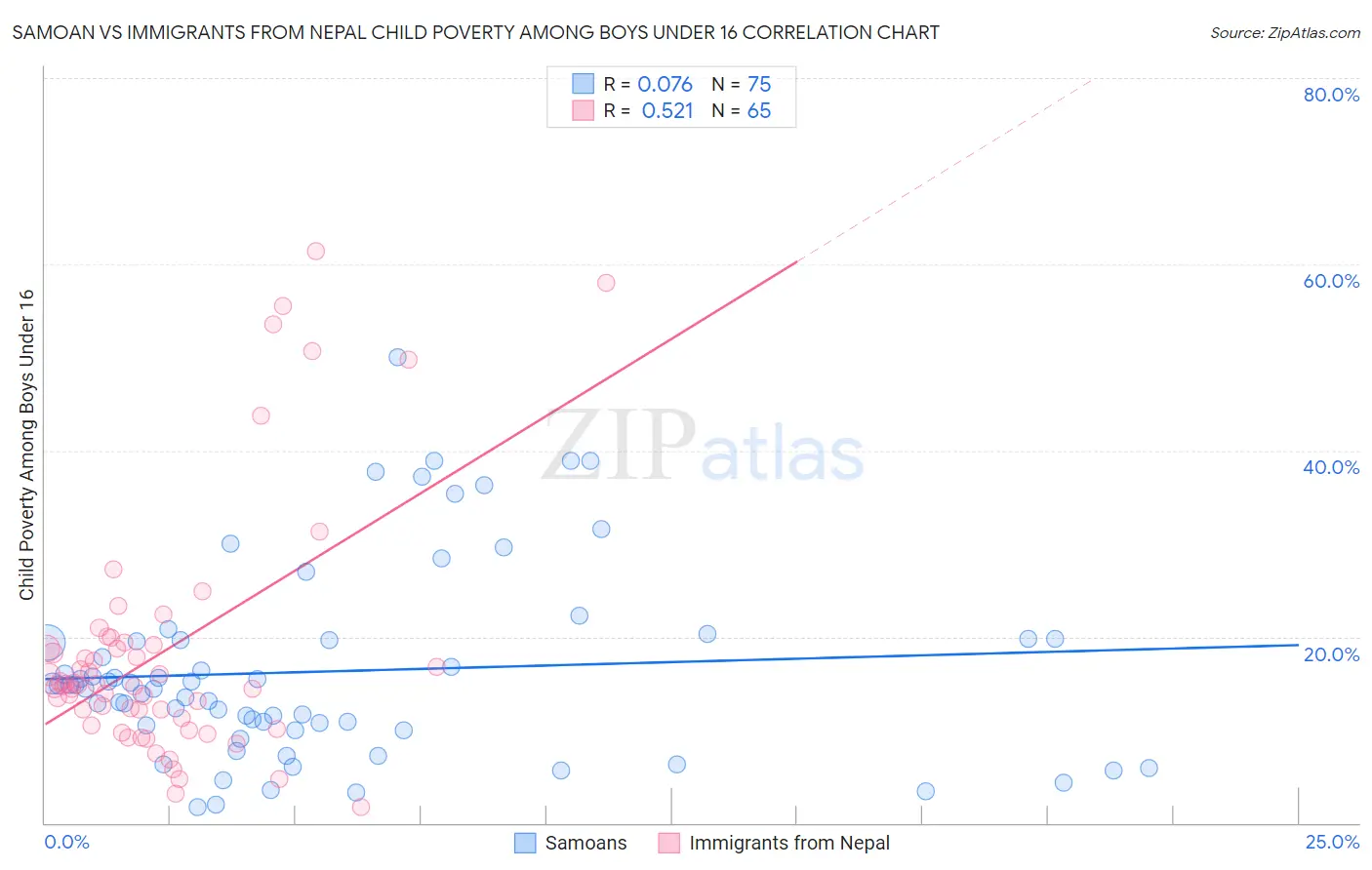 Samoan vs Immigrants from Nepal Child Poverty Among Boys Under 16