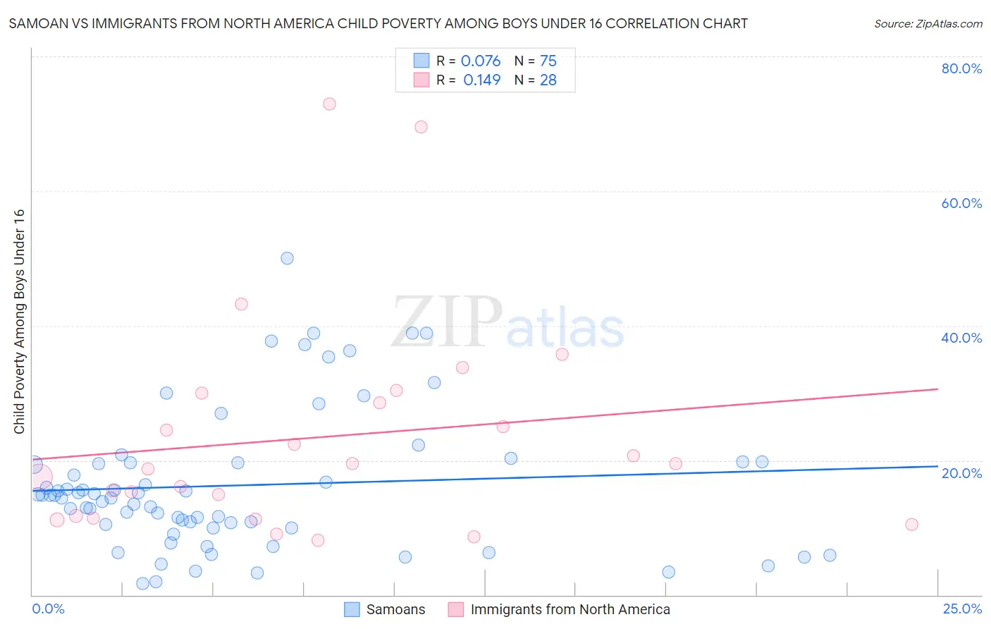 Samoan vs Immigrants from North America Child Poverty Among Boys Under 16
