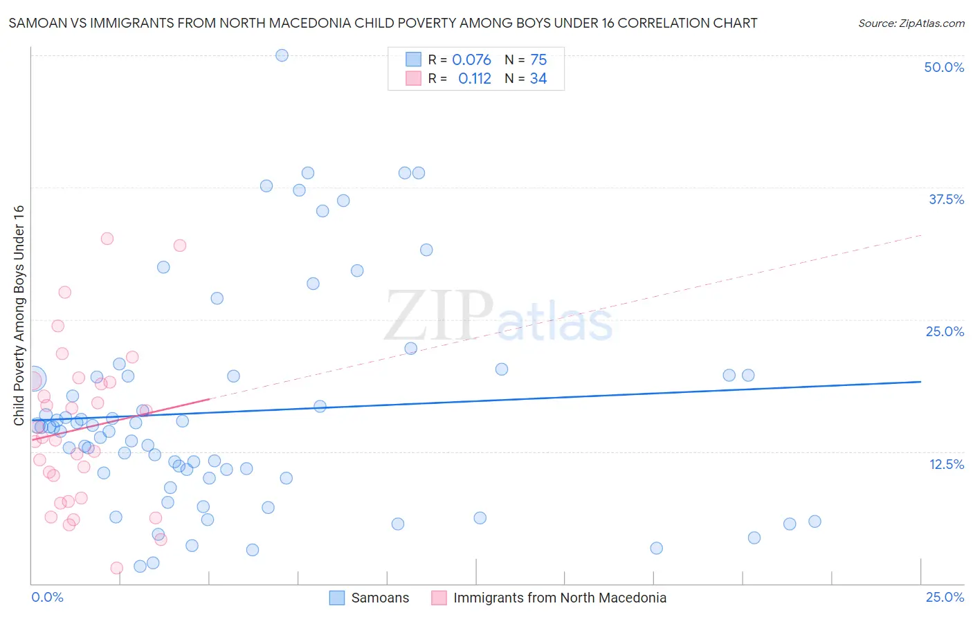 Samoan vs Immigrants from North Macedonia Child Poverty Among Boys Under 16
