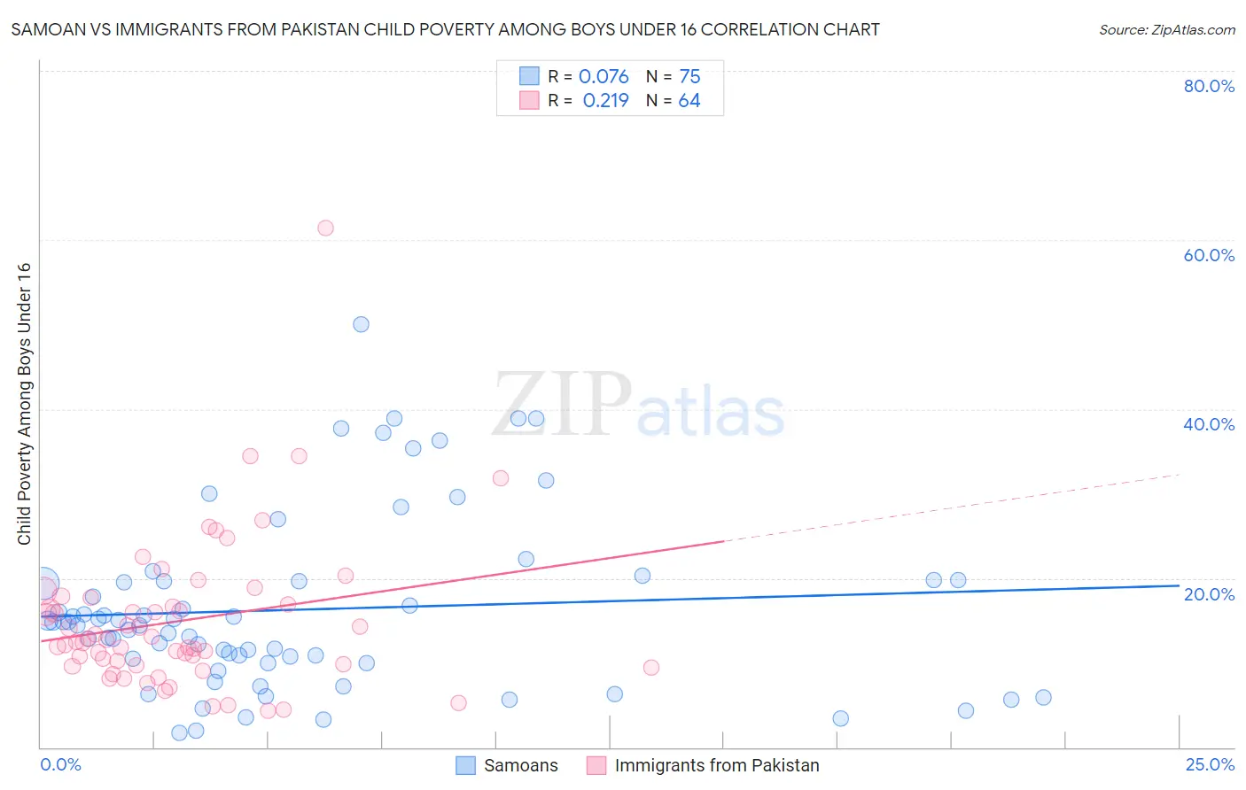 Samoan vs Immigrants from Pakistan Child Poverty Among Boys Under 16