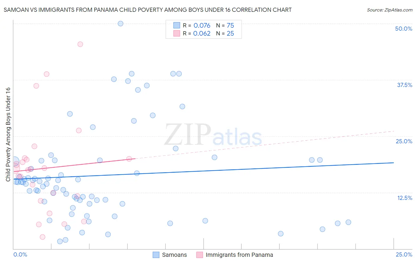 Samoan vs Immigrants from Panama Child Poverty Among Boys Under 16