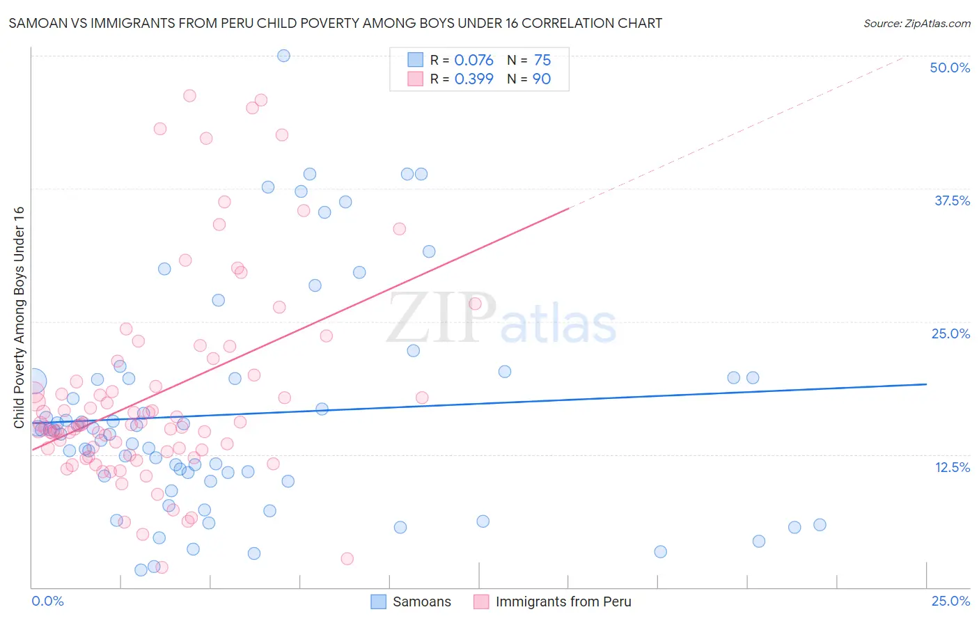 Samoan vs Immigrants from Peru Child Poverty Among Boys Under 16