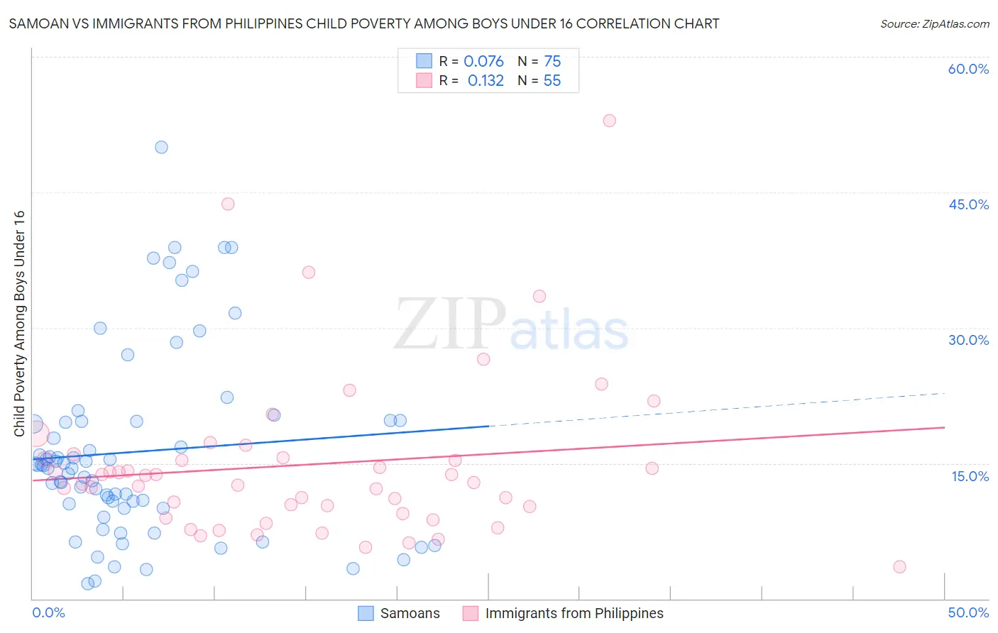 Samoan vs Immigrants from Philippines Child Poverty Among Boys Under 16