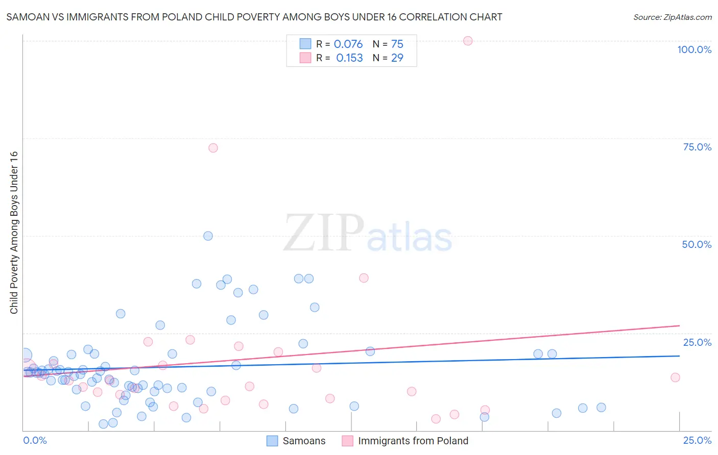 Samoan vs Immigrants from Poland Child Poverty Among Boys Under 16