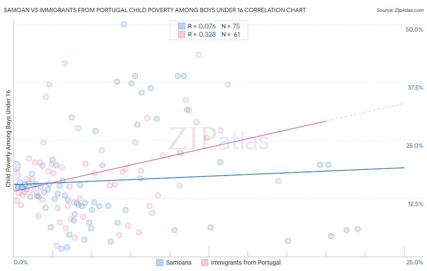 Samoan vs Immigrants from Portugal Child Poverty Among Boys Under 16