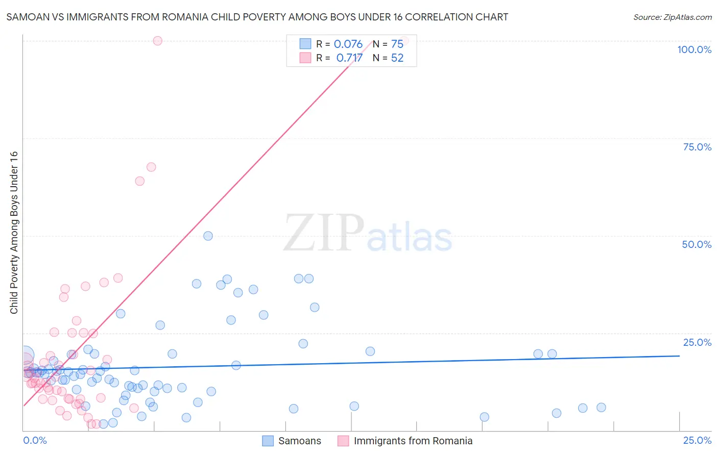 Samoan vs Immigrants from Romania Child Poverty Among Boys Under 16