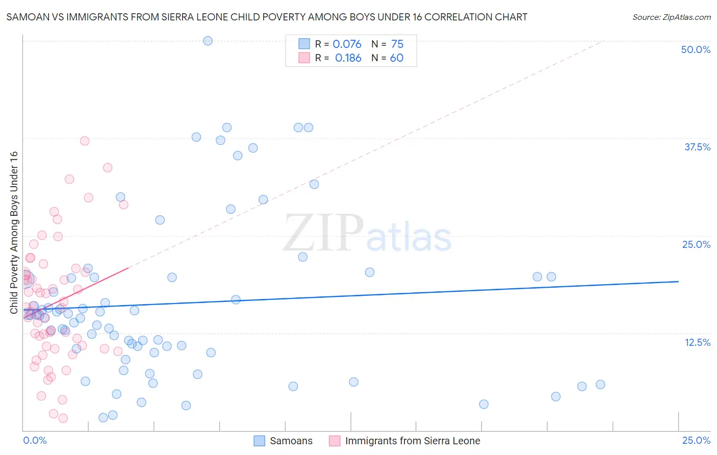 Samoan vs Immigrants from Sierra Leone Child Poverty Among Boys Under 16