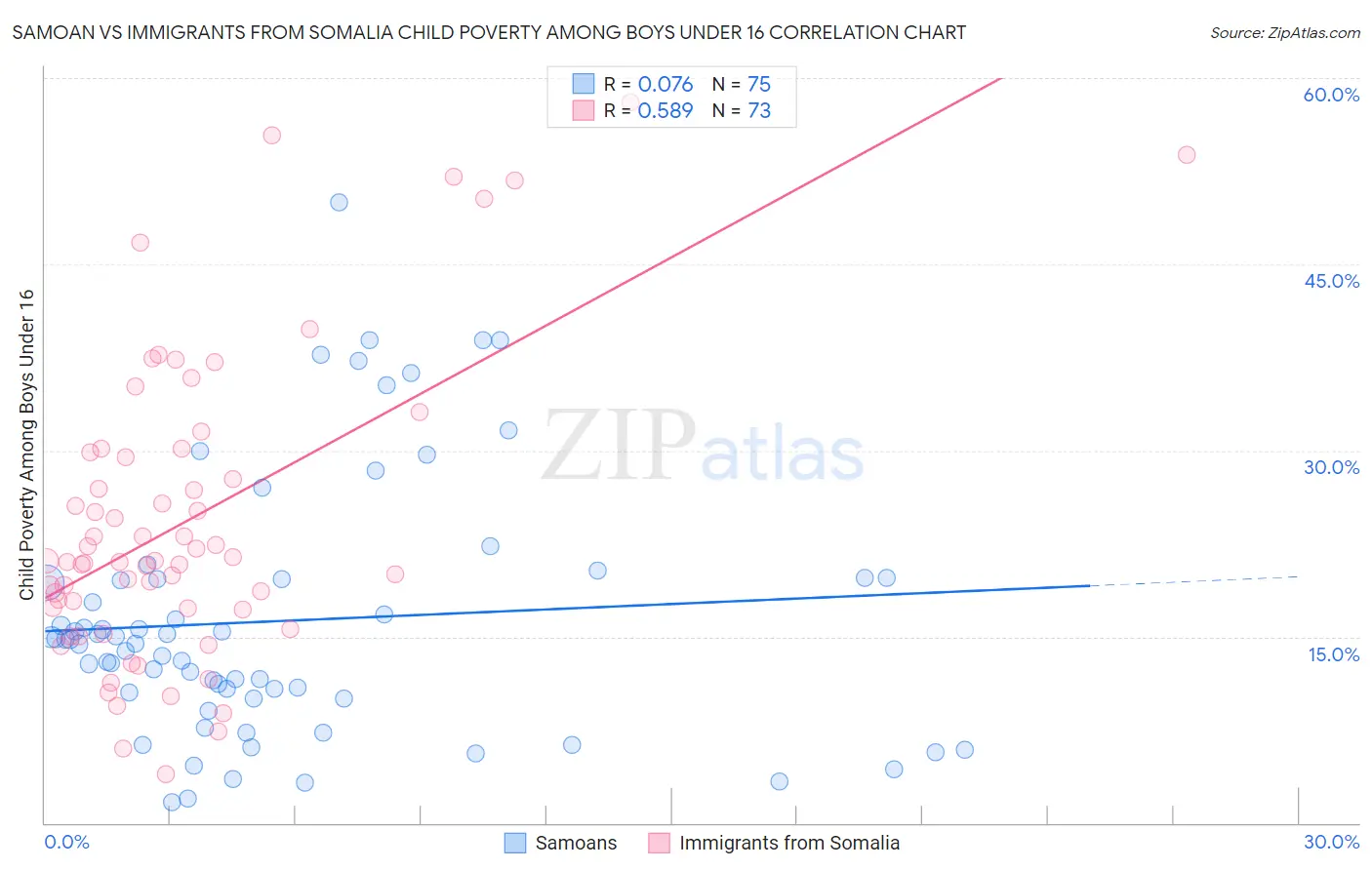 Samoan vs Immigrants from Somalia Child Poverty Among Boys Under 16
