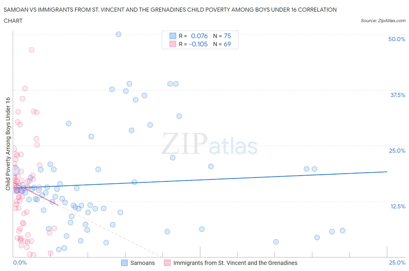 Samoan vs Immigrants from St. Vincent and the Grenadines Child Poverty Among Boys Under 16