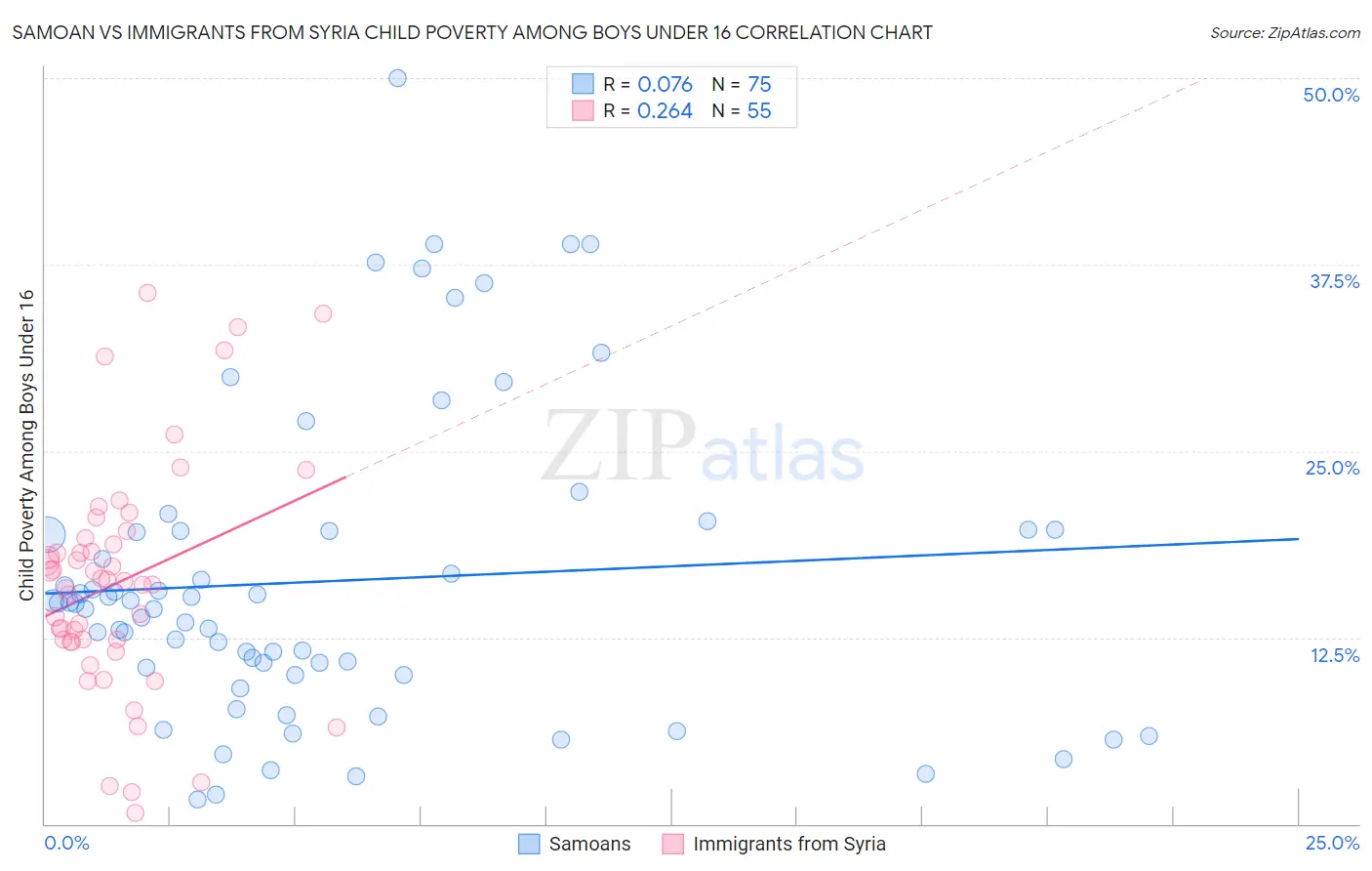 Samoan vs Immigrants from Syria Child Poverty Among Boys Under 16