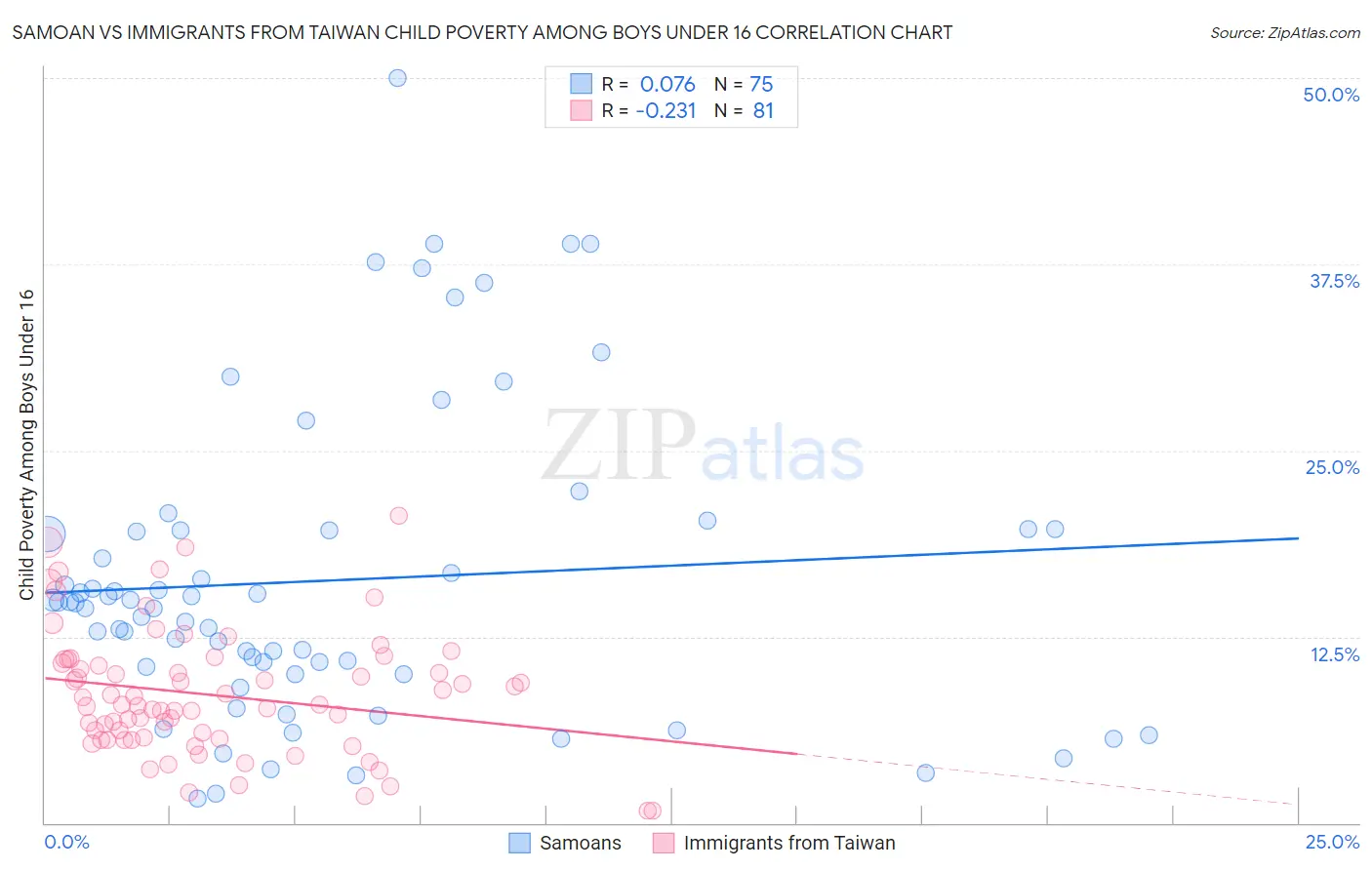 Samoan vs Immigrants from Taiwan Child Poverty Among Boys Under 16