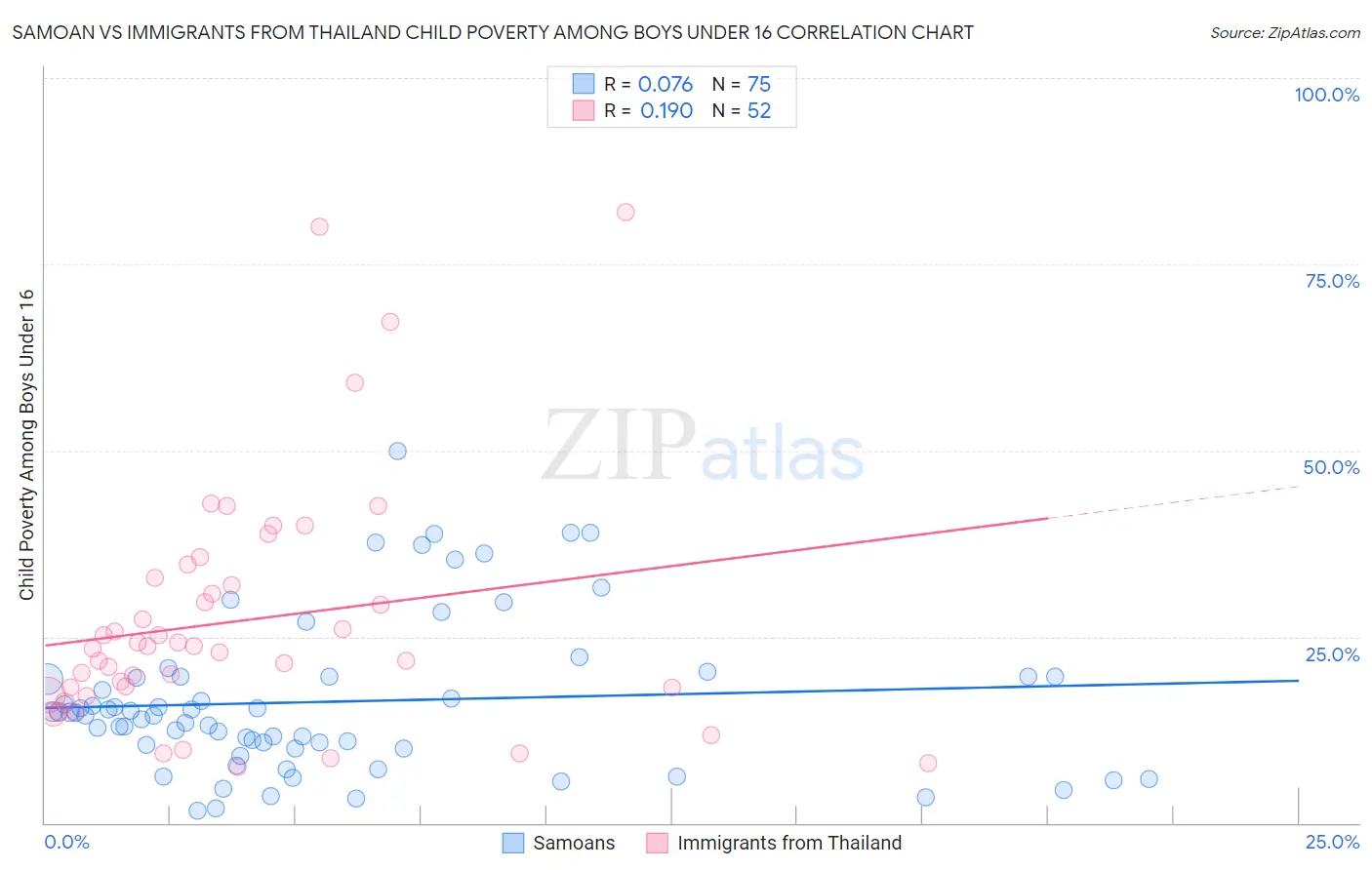 Samoan vs Immigrants from Thailand Child Poverty Among Boys Under 16