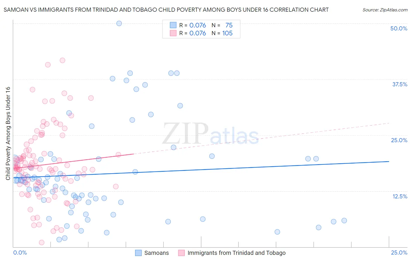 Samoan vs Immigrants from Trinidad and Tobago Child Poverty Among Boys Under 16