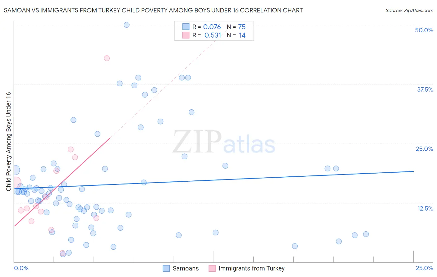 Samoan vs Immigrants from Turkey Child Poverty Among Boys Under 16