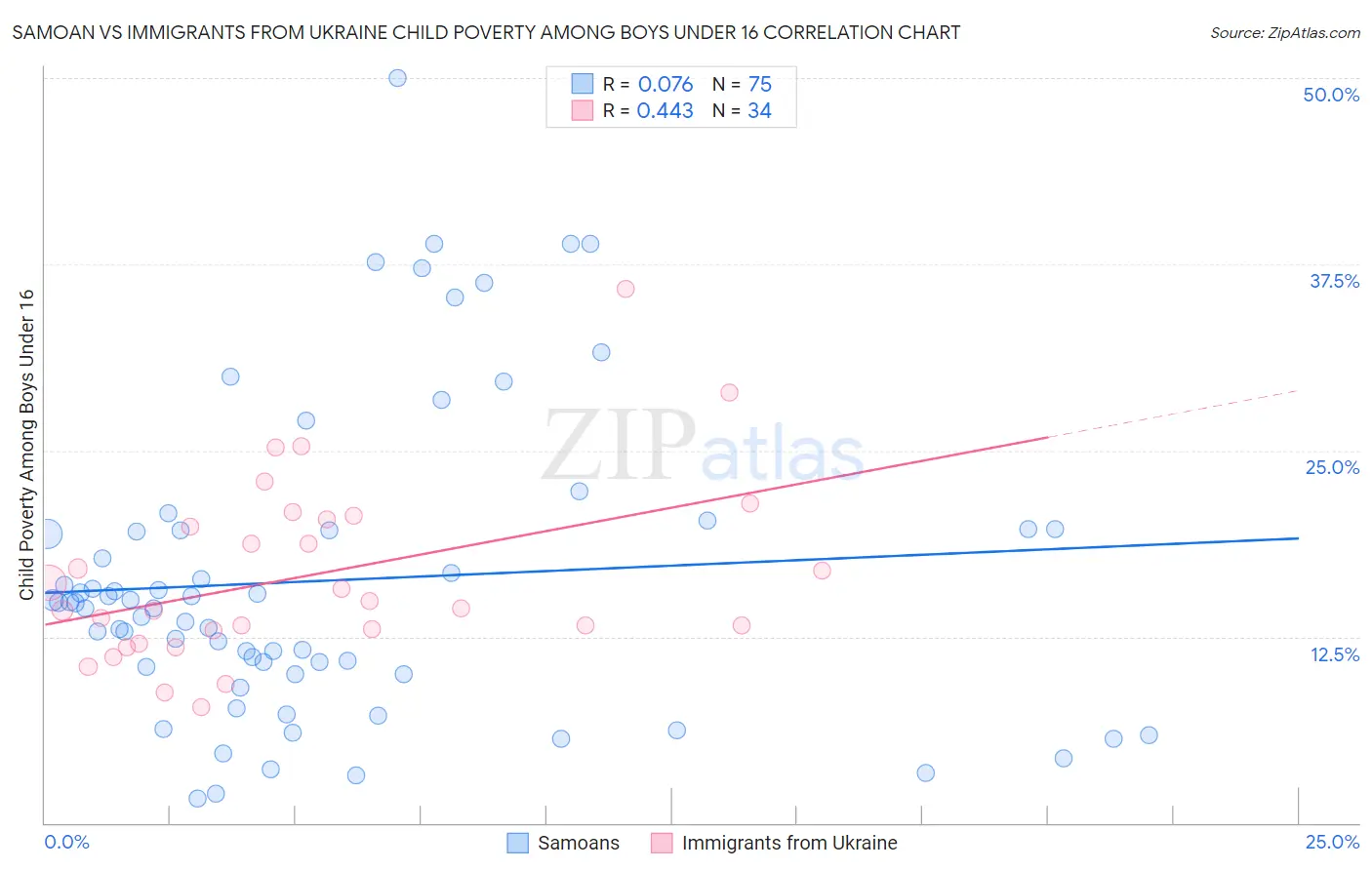 Samoan vs Immigrants from Ukraine Child Poverty Among Boys Under 16