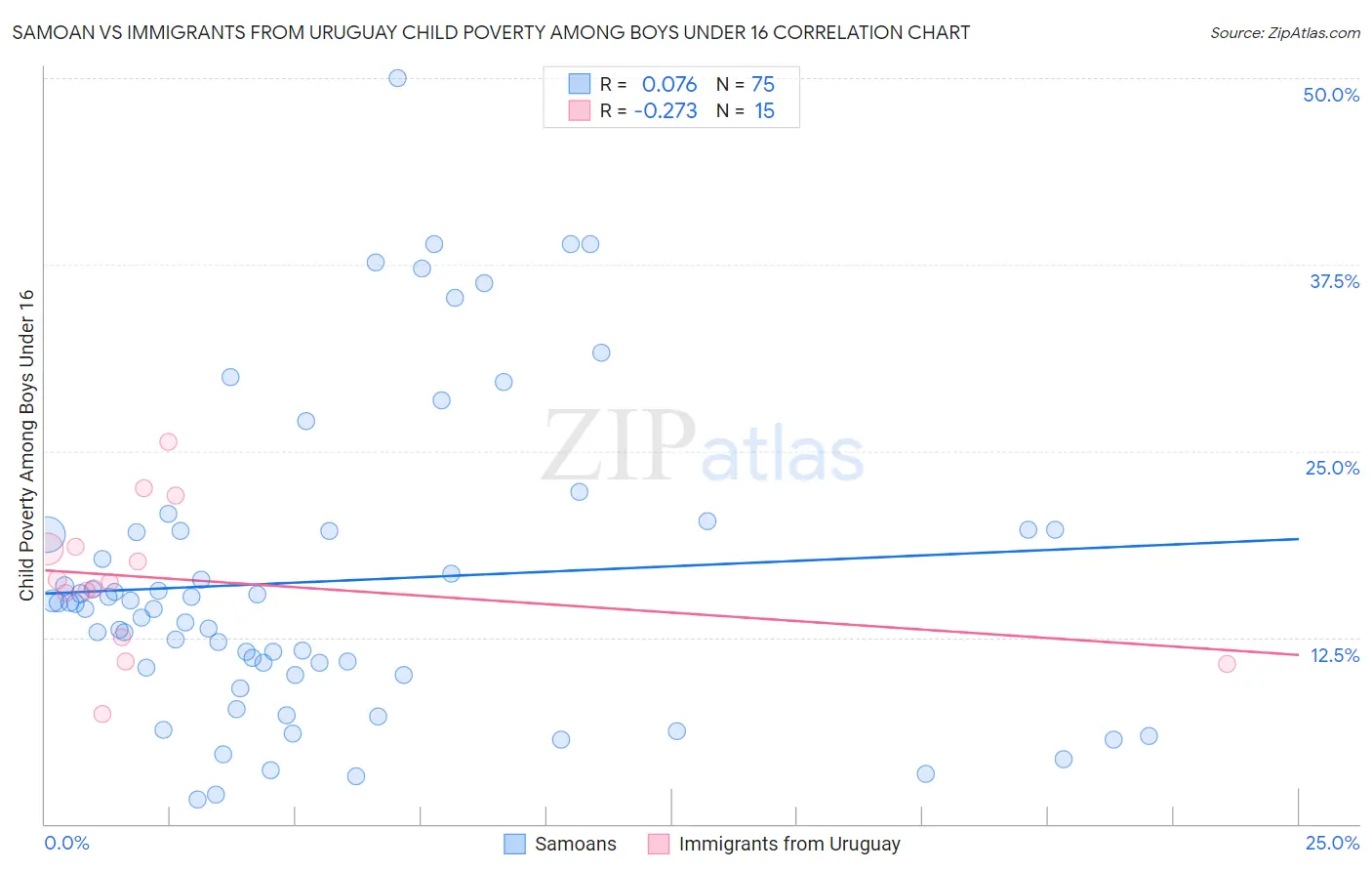 Samoan vs Immigrants from Uruguay Child Poverty Among Boys Under 16